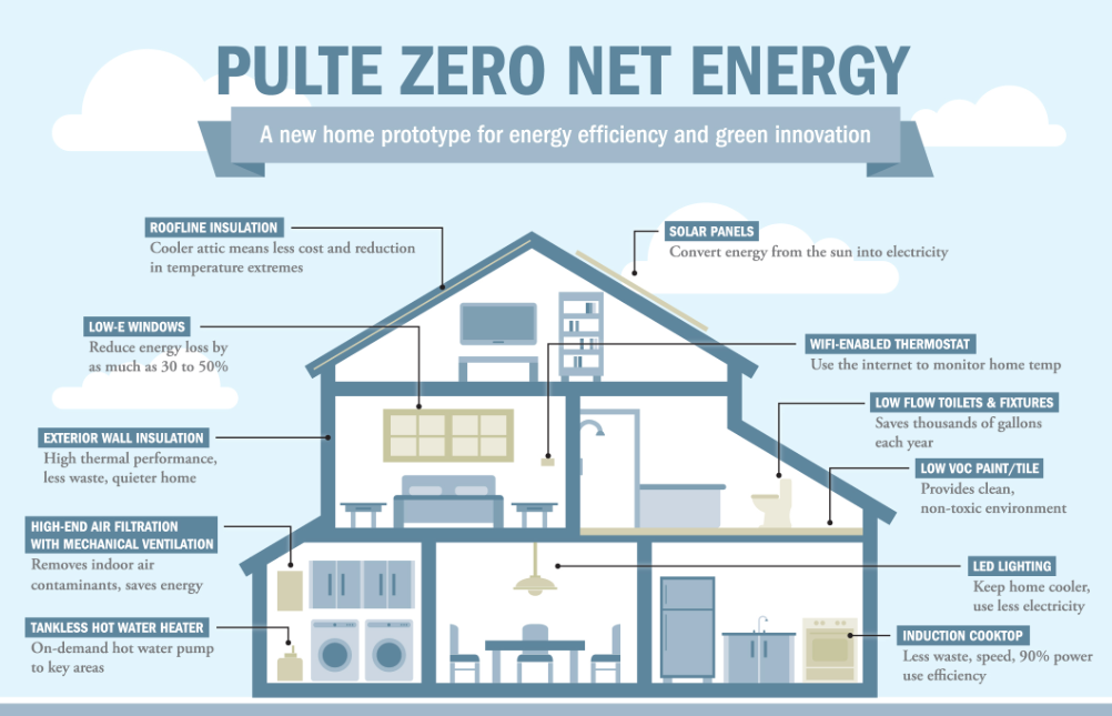 Image showcasing Pulte Readies a Net Zero Energy Prototype in NoCal | Architect Magazine